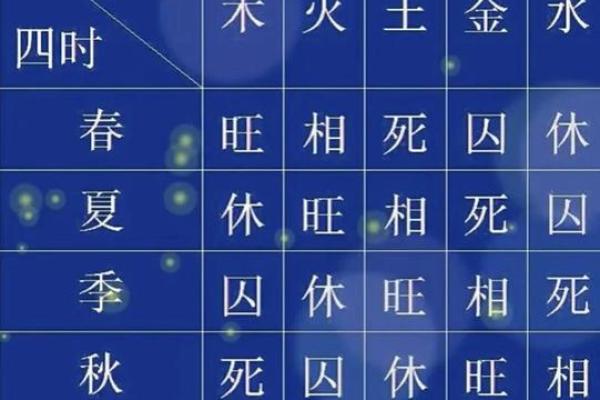 五形对应方位春夏秋冬四季剖析