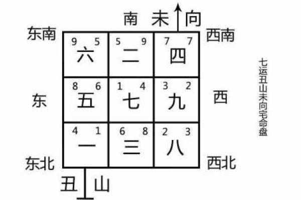 七运吉凶方位
