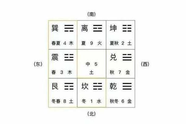 八宅吉凶方位五行