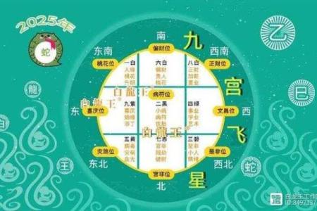 九宫方位分别做什么,九宫吉凶方位图