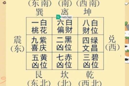 九宫飞星乾宅方位吉凶