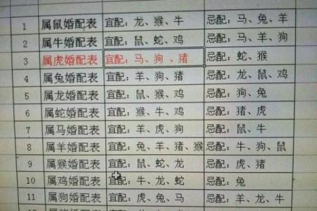 终于有人把“十二生肖夫妻配对表”，整理出了，看看吧，仅供参考