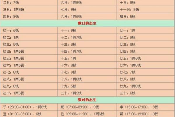 鬼谷子算命称骨完整版