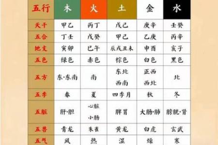 天干的五行与方位