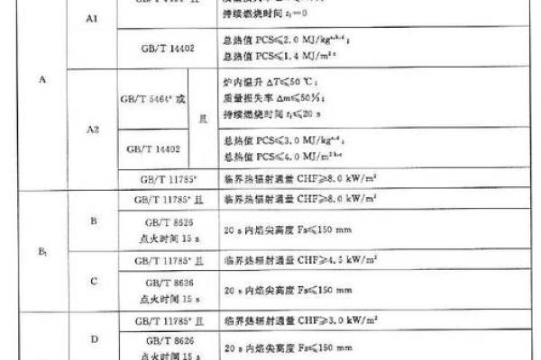 各种材料的阻燃等级有哪些？有什么测试标准