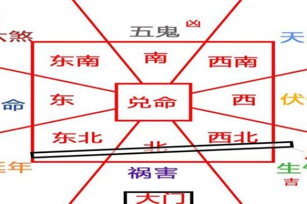 住宅八个吉凶方位变化