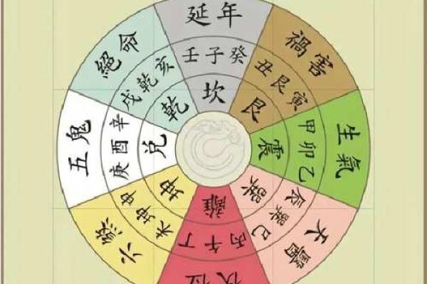 住宅八个吉凶方位变化