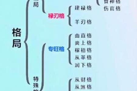 八字中的格局