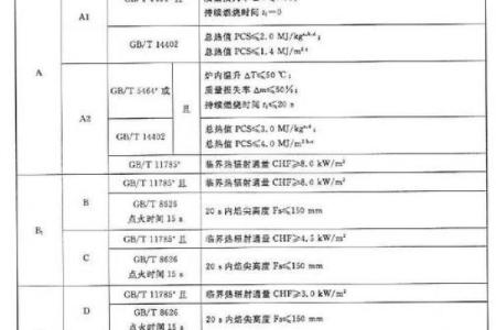 各种材料的阻燃等级有哪些？有什么测试标准