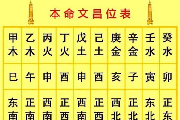 考生家长必看：文昌方位