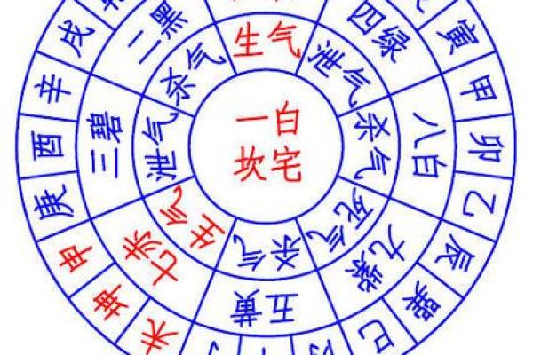 以宅吉凶方位图解,坎宅吉凶方位图九宫