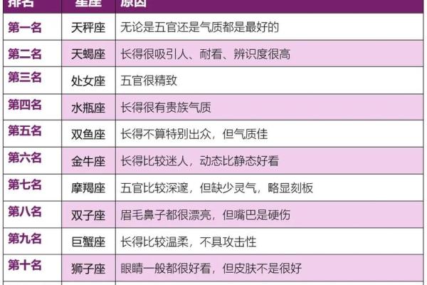 哪个星座的男生颜值公认是最高的女神