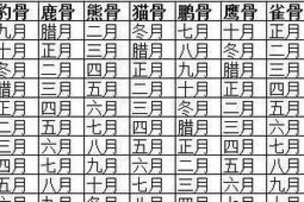 农历年月骨相算命图解,熊骨的人命好