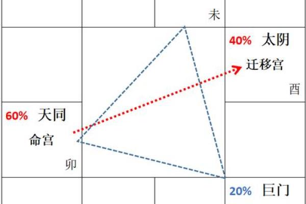 紫微斗数之事业宫与诸星,天同星在事业宫是什么意思? 紫微斗数之事业宫与诸星,天同星在事业宫是什么意思?