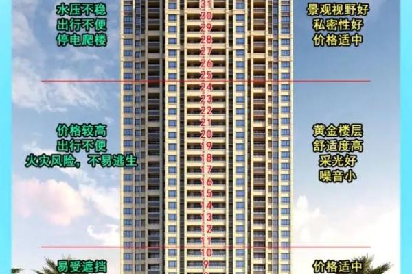 买房风水禁忌楼层是多少？