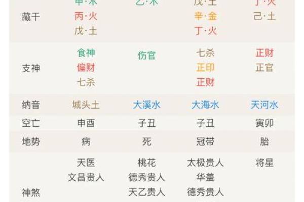特殊格局八字