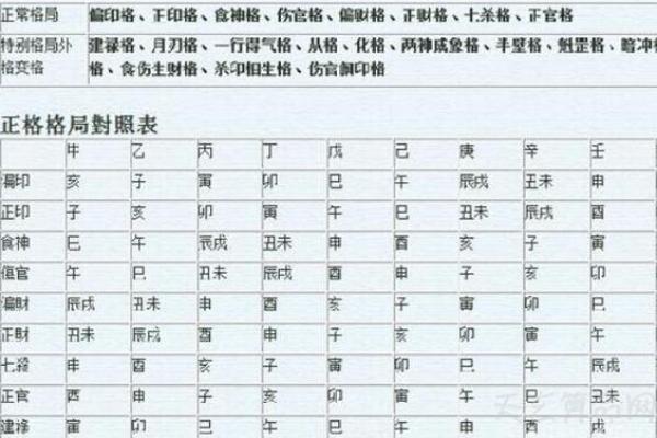 怎么看八字格局