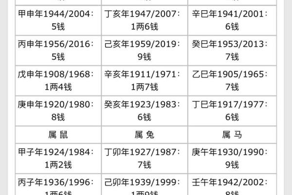 称骨法算命祥细对照表