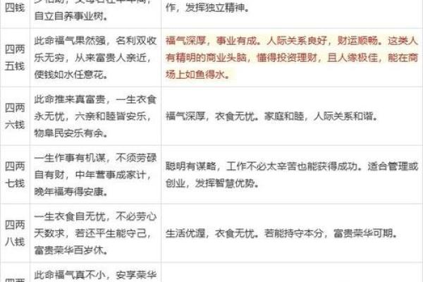 称骨法算命祥细对照表