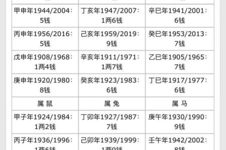 称骨法算命祥细对照表