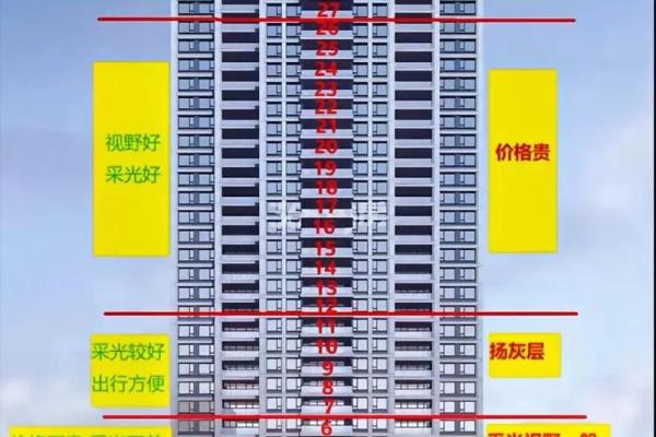 房子买几层更好的风水呢