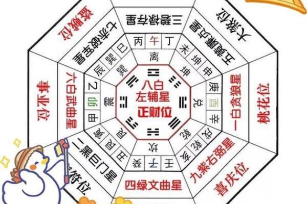 离八宅吉凶星盘