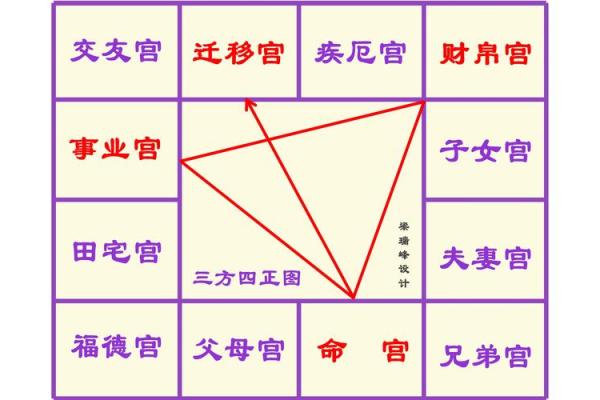 紫微斗数四化口诀,紫微斗数十二宫的角度分析