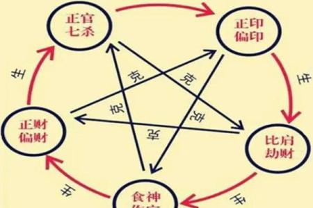 八字中的四大凶神，遇之吉凶如何？