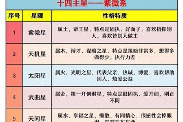 紫薇斗数星曜表