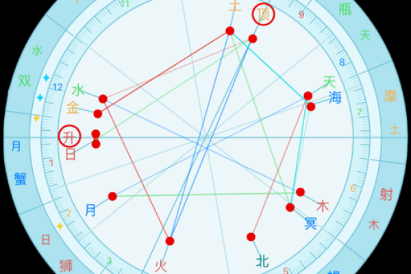 星盘相位 免费个人星盘查询