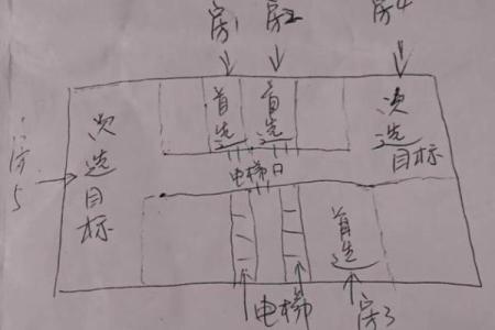公司选址，在风水上有哪些讲究