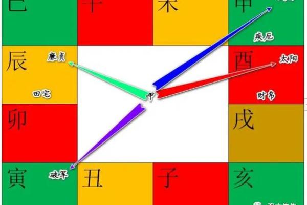 紫微斗数田宅四化 田宅四化入各宫位？