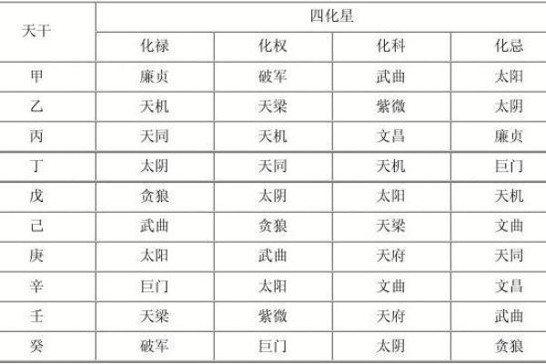 紫微斗数河洛 紫微斗数河洛派四化？