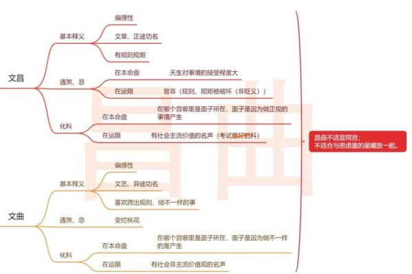 紫微斗数之诸星值限年运气推断:昌曲星之年 紫微斗数之诸星值限年运气推断:昌曲星之年
